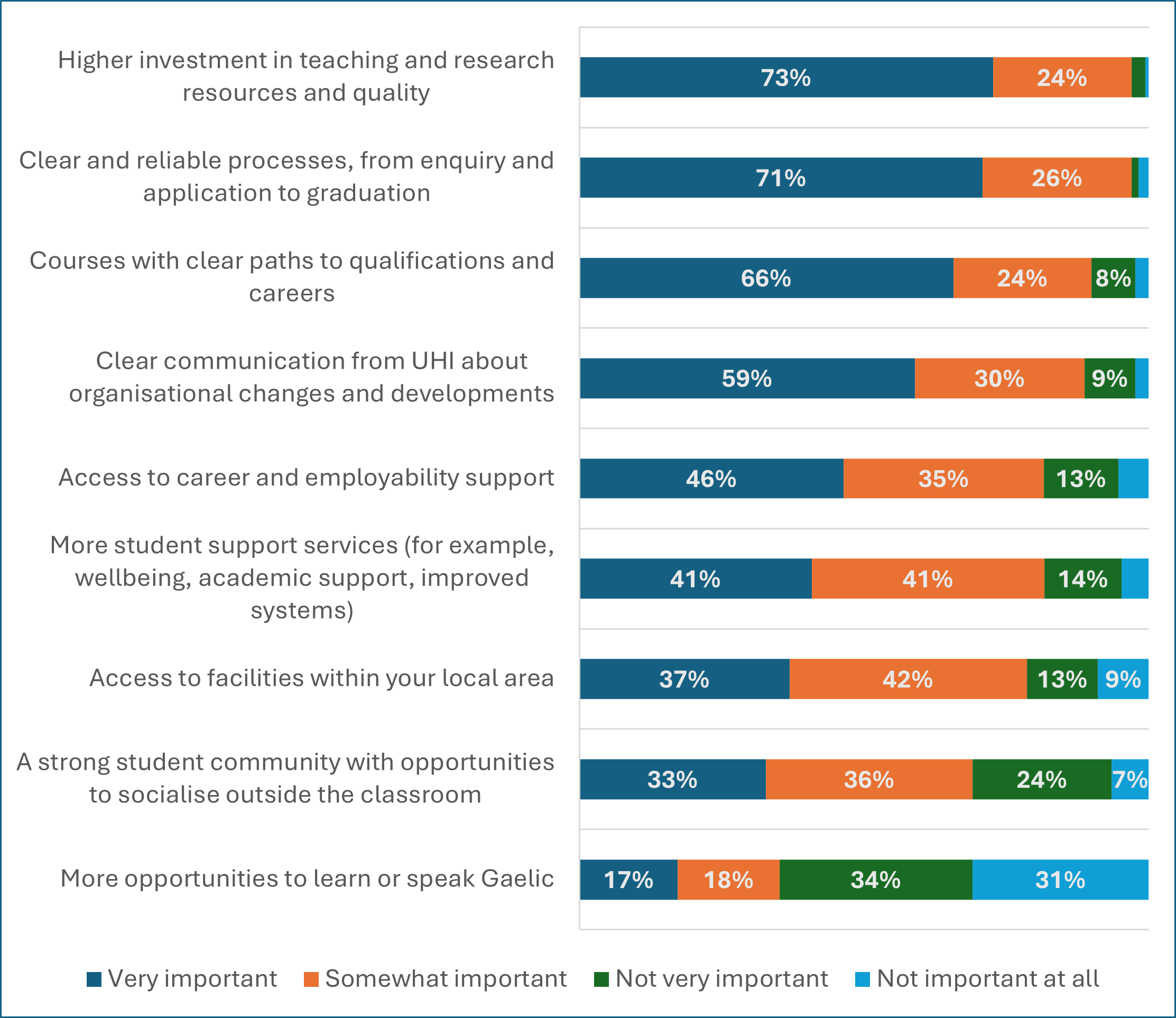 Chart showing how important respondents feel certain experiences are as an enrolled student within the UHI Partnership