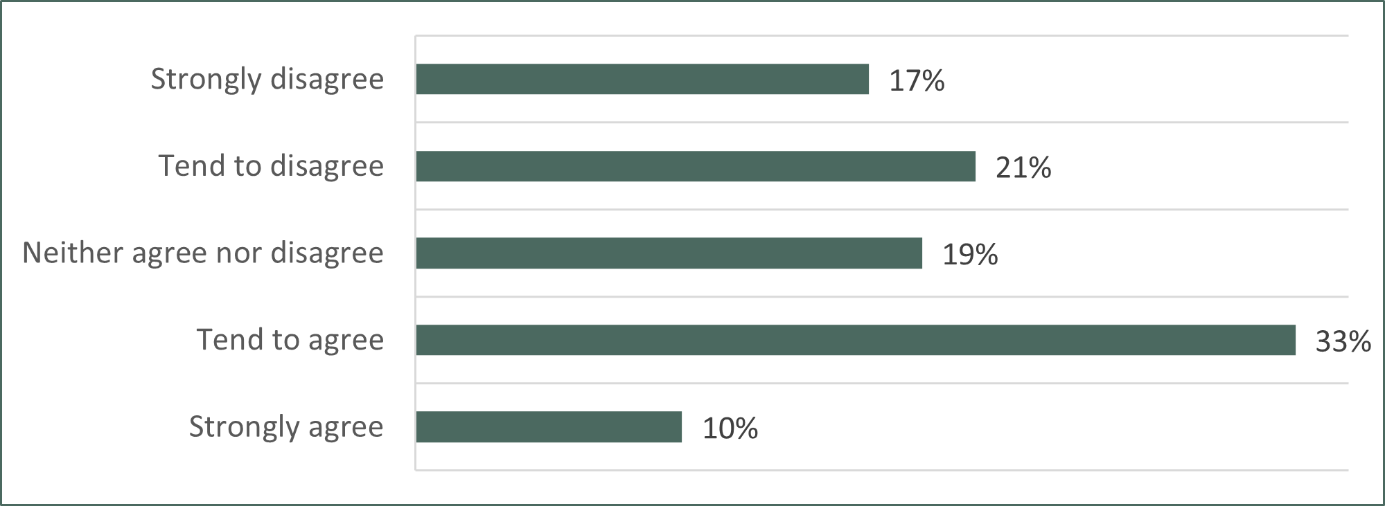 Bar chart showing whether respondents agree or disagree that UHIs current curriculum aligns with local workforce needs and provides training and education suited to the region