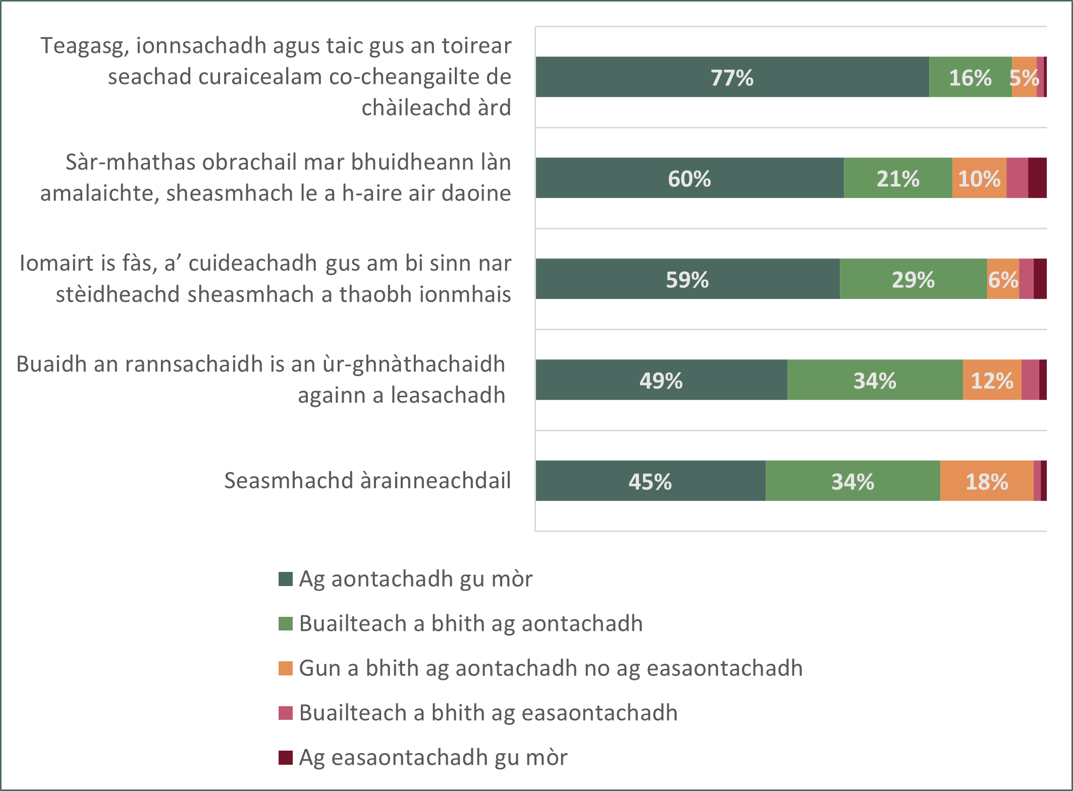 Chart showing responses to whether respondents agree or not with the five priorities for the UHI Partnership