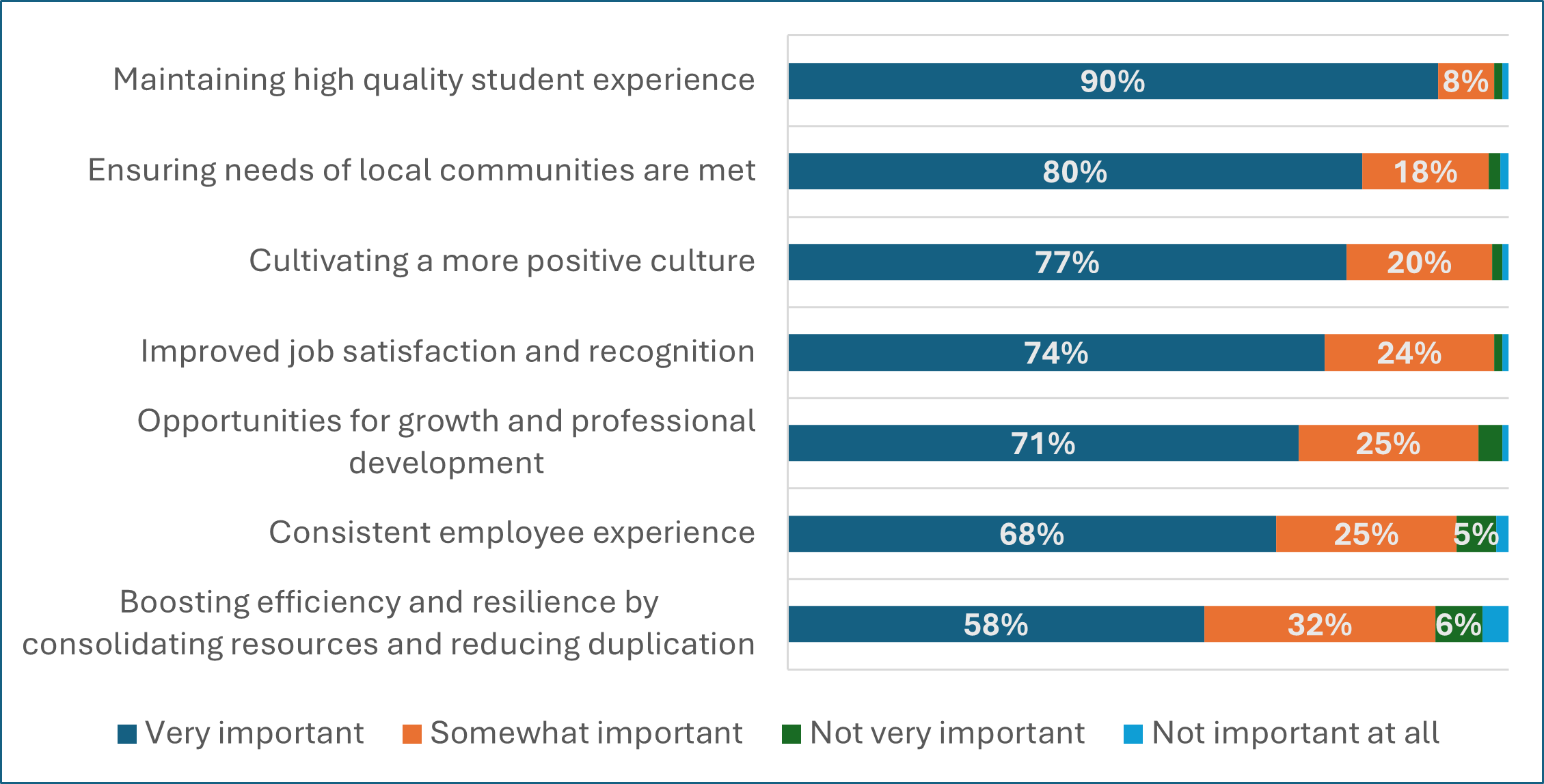 Chart showing how important UHI staff consider proposed benefits for a more integrated partnership