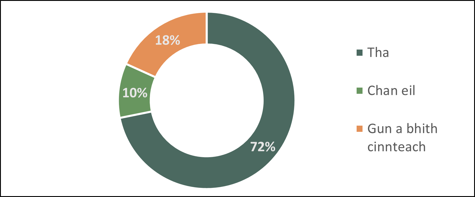 Pie chart showing whether respondents foresee any disadvantages or challenges with becoming more integrated as a partnership