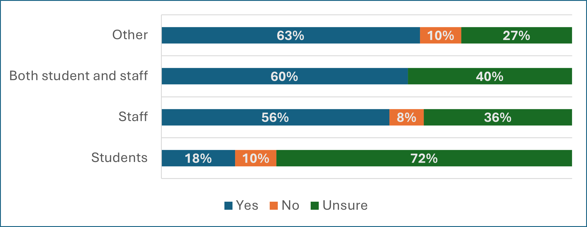 A chart showing whether respondents think there are specific communities or groups could be impacted by the change process
